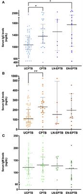 Unbalanced serum immunoglobulins in clinical subtypes of pediatric tuberculosis disease